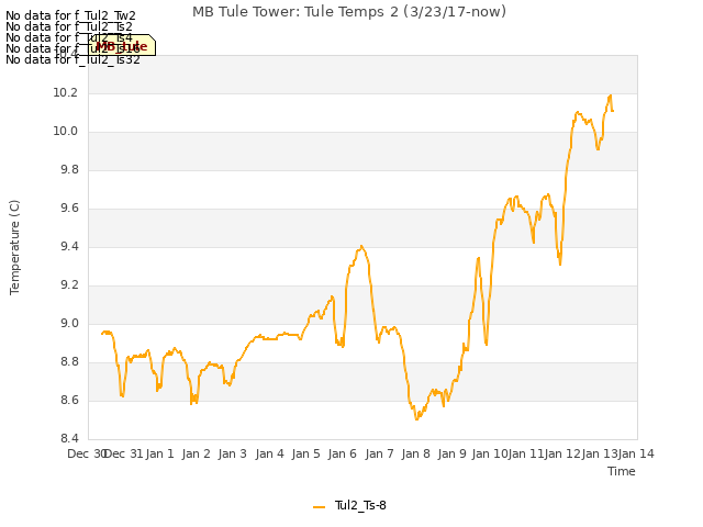 plot of MB Tule Tower: Tule Temps 2 (3/23/17-now)