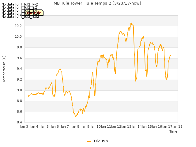 plot of MB Tule Tower: Tule Temps 2 (3/23/17-now)