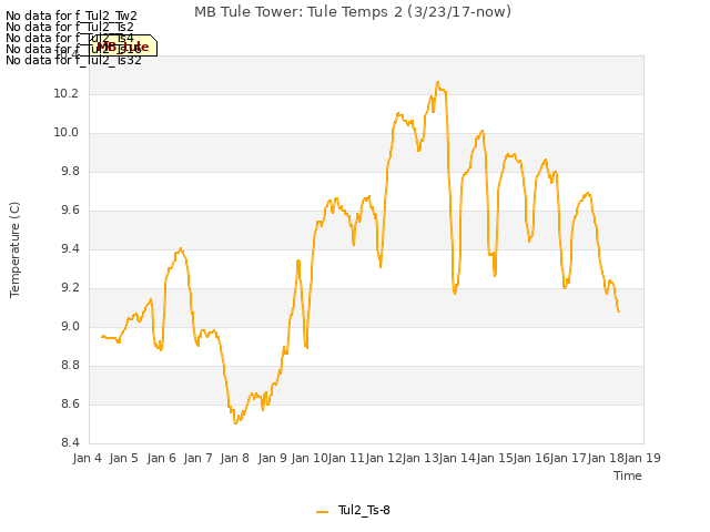 plot of MB Tule Tower: Tule Temps 2 (3/23/17-now)