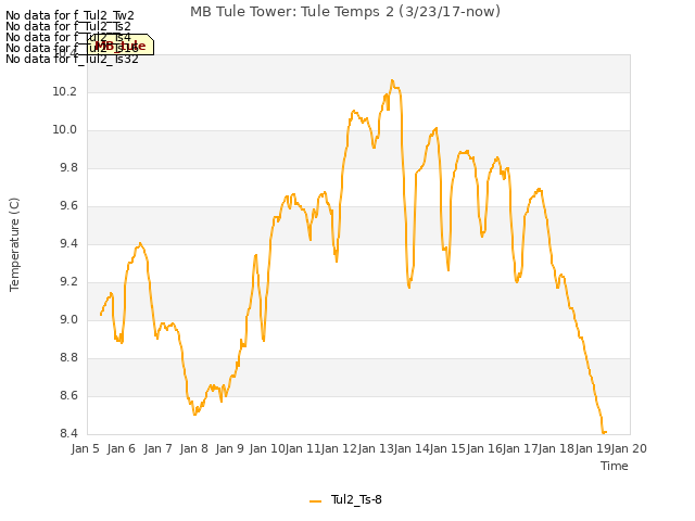 plot of MB Tule Tower: Tule Temps 2 (3/23/17-now)