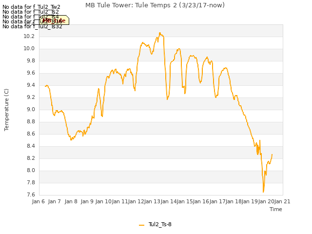 plot of MB Tule Tower: Tule Temps 2 (3/23/17-now)