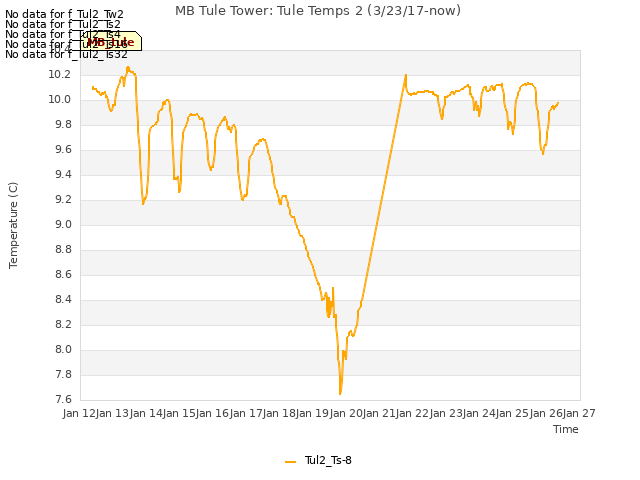 plot of MB Tule Tower: Tule Temps 2 (3/23/17-now)