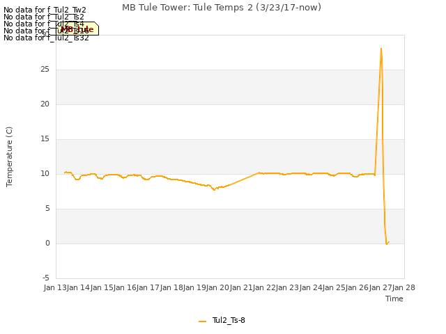 plot of MB Tule Tower: Tule Temps 2 (3/23/17-now)