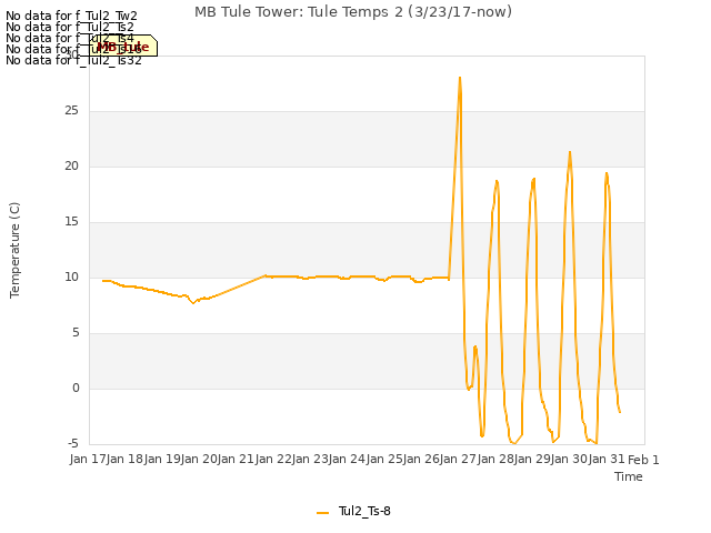 plot of MB Tule Tower: Tule Temps 2 (3/23/17-now)