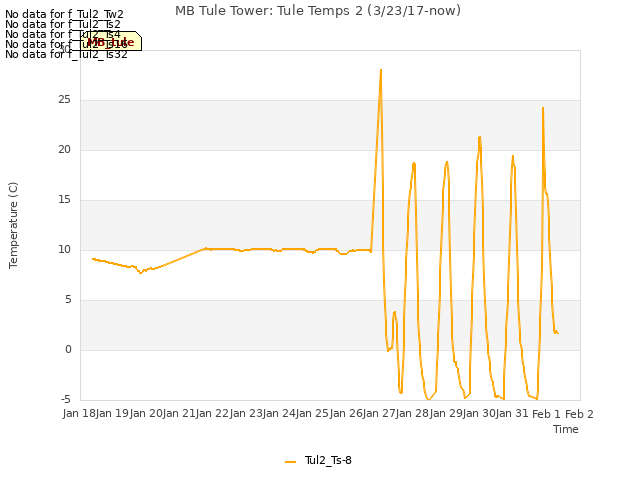 plot of MB Tule Tower: Tule Temps 2 (3/23/17-now)