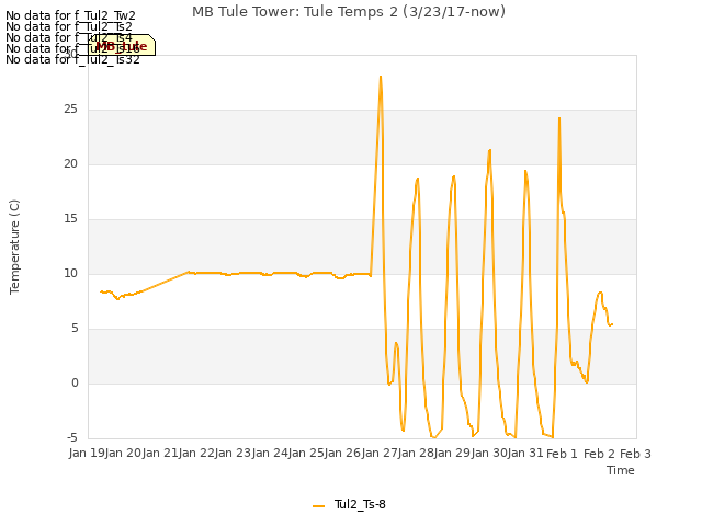 plot of MB Tule Tower: Tule Temps 2 (3/23/17-now)