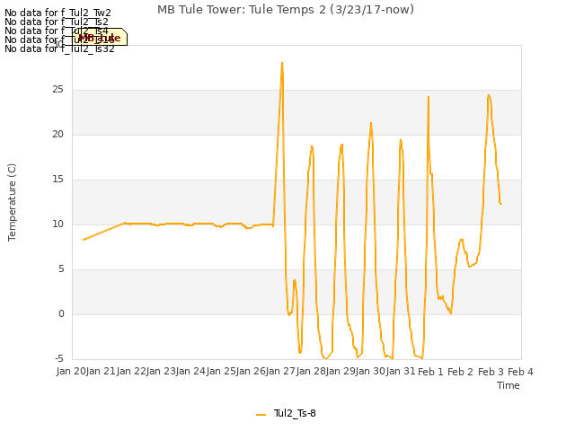 plot of MB Tule Tower: Tule Temps 2 (3/23/17-now)