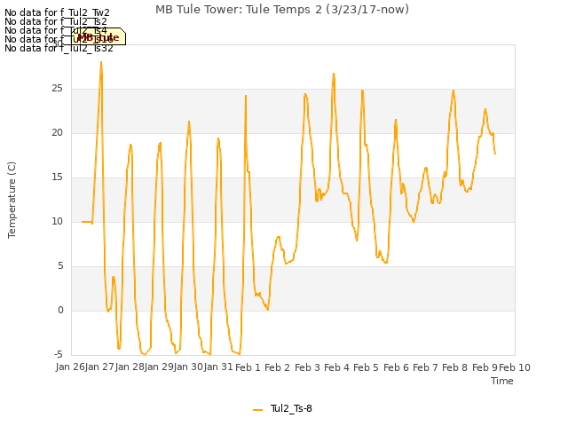plot of MB Tule Tower: Tule Temps 2 (3/23/17-now)