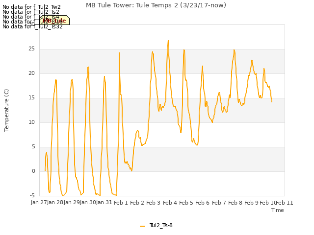 plot of MB Tule Tower: Tule Temps 2 (3/23/17-now)