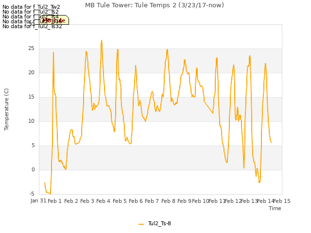 plot of MB Tule Tower: Tule Temps 2 (3/23/17-now)