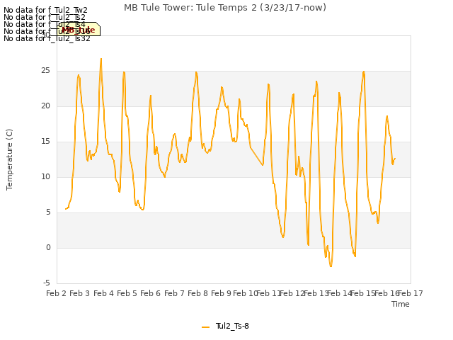 plot of MB Tule Tower: Tule Temps 2 (3/23/17-now)