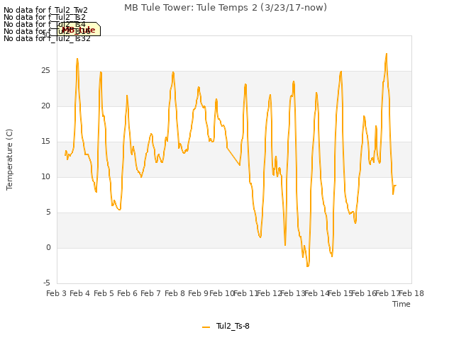 plot of MB Tule Tower: Tule Temps 2 (3/23/17-now)