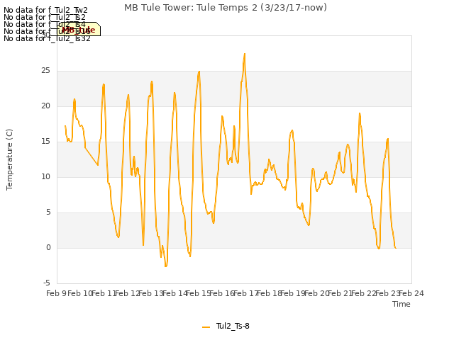 plot of MB Tule Tower: Tule Temps 2 (3/23/17-now)