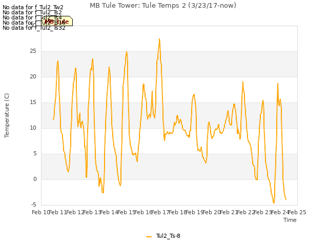 plot of MB Tule Tower: Tule Temps 2 (3/23/17-now)