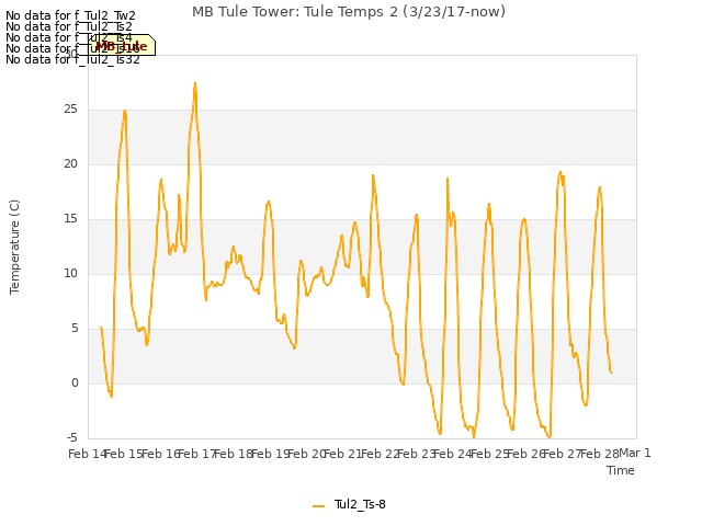 plot of MB Tule Tower: Tule Temps 2 (3/23/17-now)