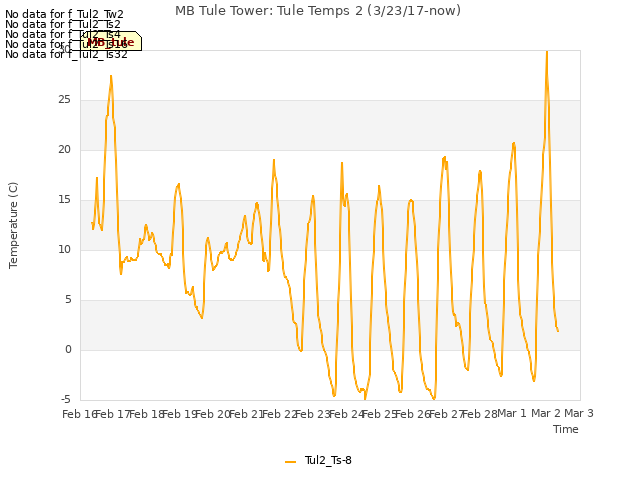 plot of MB Tule Tower: Tule Temps 2 (3/23/17-now)