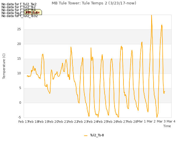 plot of MB Tule Tower: Tule Temps 2 (3/23/17-now)