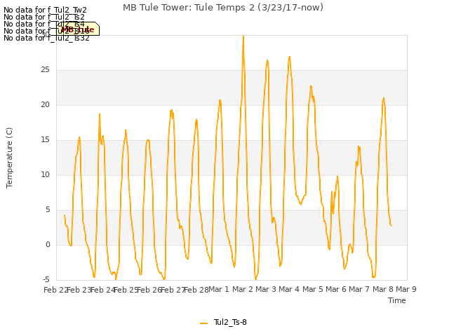 plot of MB Tule Tower: Tule Temps 2 (3/23/17-now)