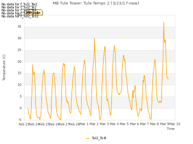 plot of MB Tule Tower: Tule Temps 2 (3/23/17-now)