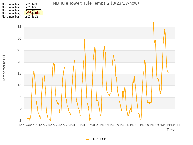 plot of MB Tule Tower: Tule Temps 2 (3/23/17-now)