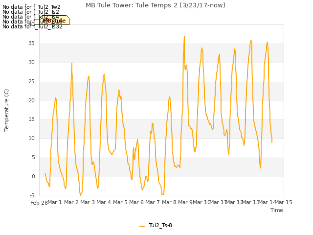 plot of MB Tule Tower: Tule Temps 2 (3/23/17-now)