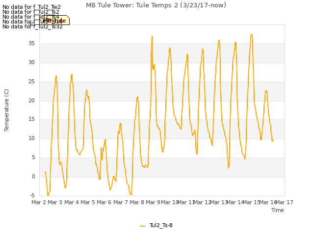 plot of MB Tule Tower: Tule Temps 2 (3/23/17-now)