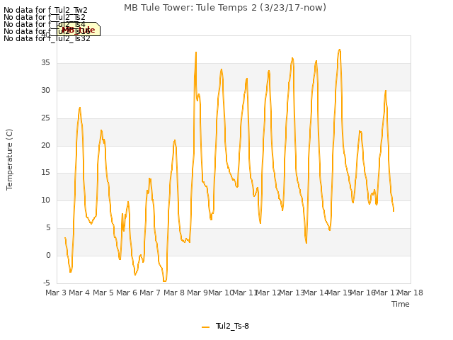 plot of MB Tule Tower: Tule Temps 2 (3/23/17-now)