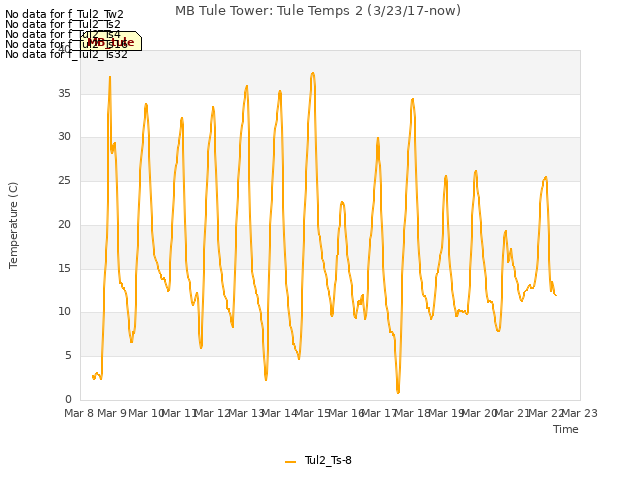 plot of MB Tule Tower: Tule Temps 2 (3/23/17-now)