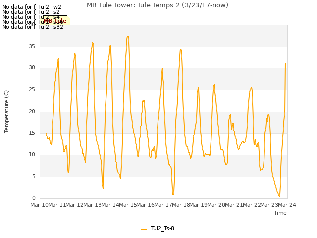 plot of MB Tule Tower: Tule Temps 2 (3/23/17-now)