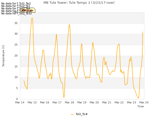 plot of MB Tule Tower: Tule Temps 2 (3/23/17-now)