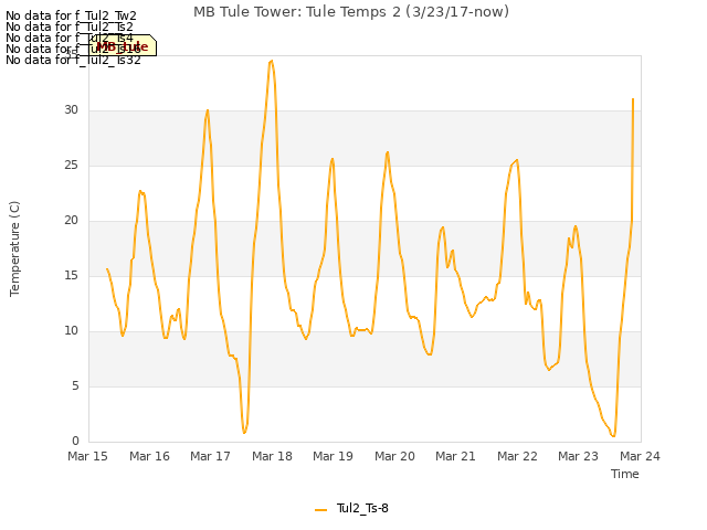 plot of MB Tule Tower: Tule Temps 2 (3/23/17-now)