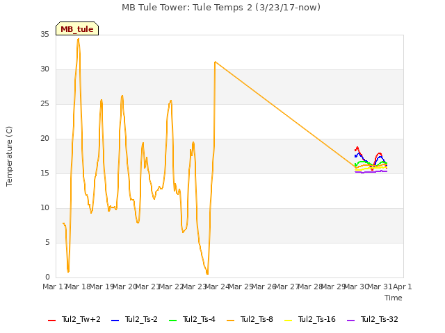 plot of MB Tule Tower: Tule Temps 2 (3/23/17-now)