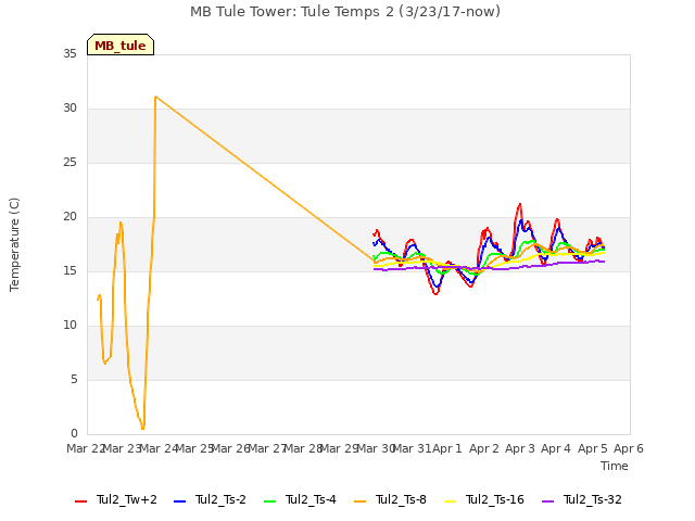 plot of MB Tule Tower: Tule Temps 2 (3/23/17-now)