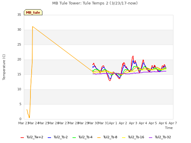 plot of MB Tule Tower: Tule Temps 2 (3/23/17-now)
