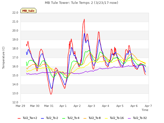 plot of MB Tule Tower: Tule Temps 2 (3/23/17-now)