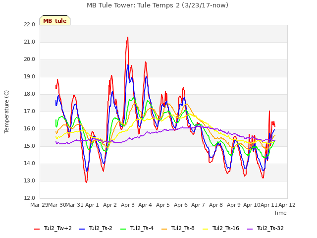 plot of MB Tule Tower: Tule Temps 2 (3/23/17-now)