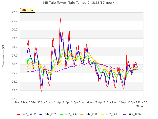 plot of MB Tule Tower: Tule Temps 2 (3/23/17-now)