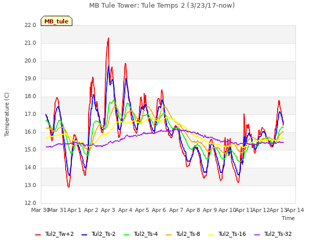 plot of MB Tule Tower: Tule Temps 2 (3/23/17-now)