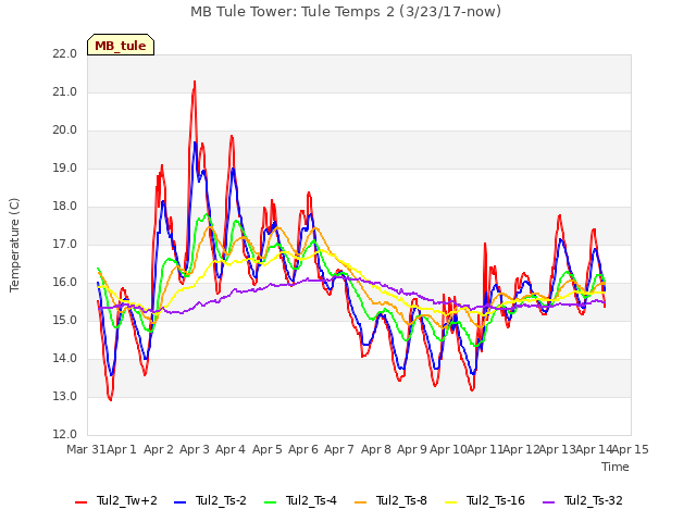 plot of MB Tule Tower: Tule Temps 2 (3/23/17-now)