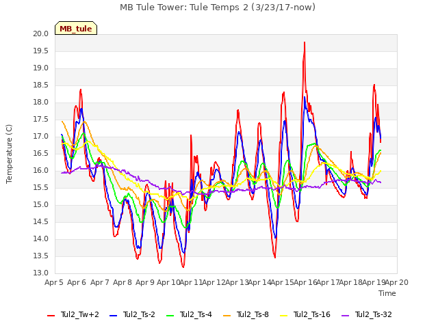 plot of MB Tule Tower: Tule Temps 2 (3/23/17-now)