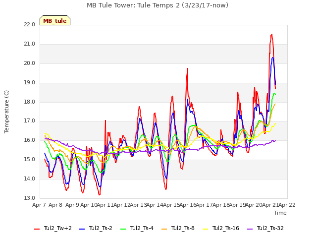 plot of MB Tule Tower: Tule Temps 2 (3/23/17-now)