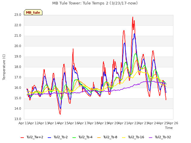 plot of MB Tule Tower: Tule Temps 2 (3/23/17-now)