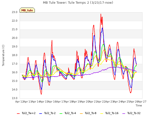 plot of MB Tule Tower: Tule Temps 2 (3/23/17-now)