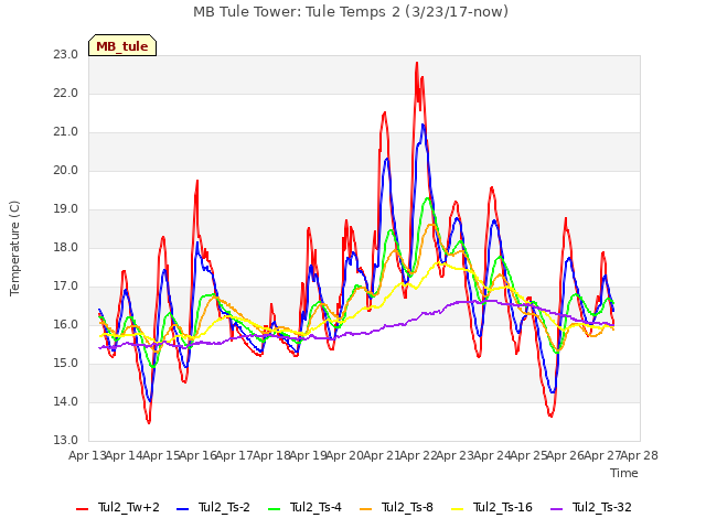 plot of MB Tule Tower: Tule Temps 2 (3/23/17-now)