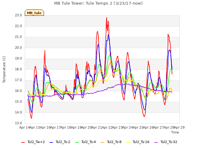 plot of MB Tule Tower: Tule Temps 2 (3/23/17-now)