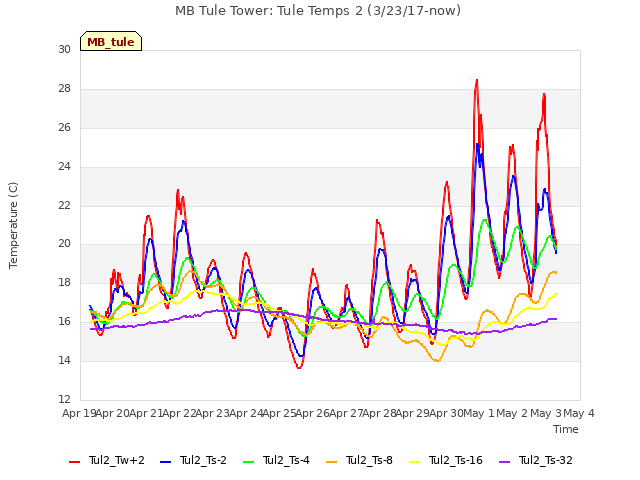 plot of MB Tule Tower: Tule Temps 2 (3/23/17-now)