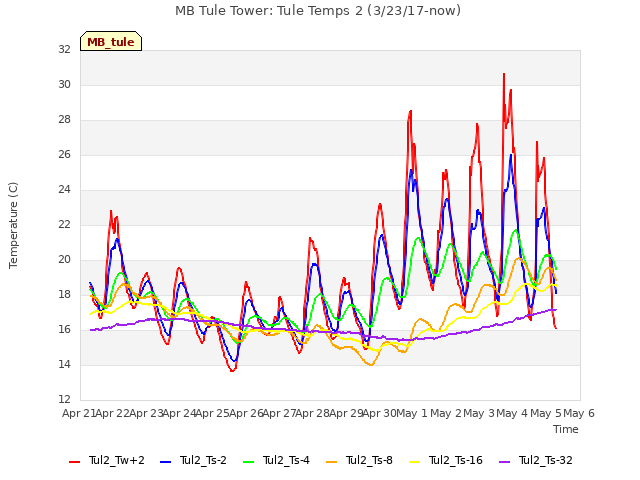 plot of MB Tule Tower: Tule Temps 2 (3/23/17-now)