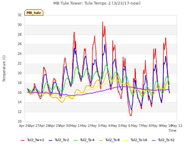 plot of MB Tule Tower: Tule Temps 2 (3/23/17-now)