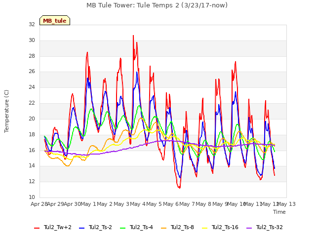 plot of MB Tule Tower: Tule Temps 2 (3/23/17-now)