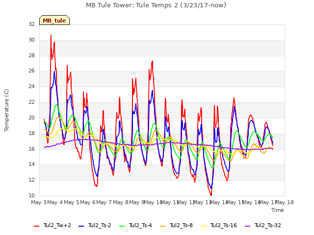 plot of MB Tule Tower: Tule Temps 2 (3/23/17-now)